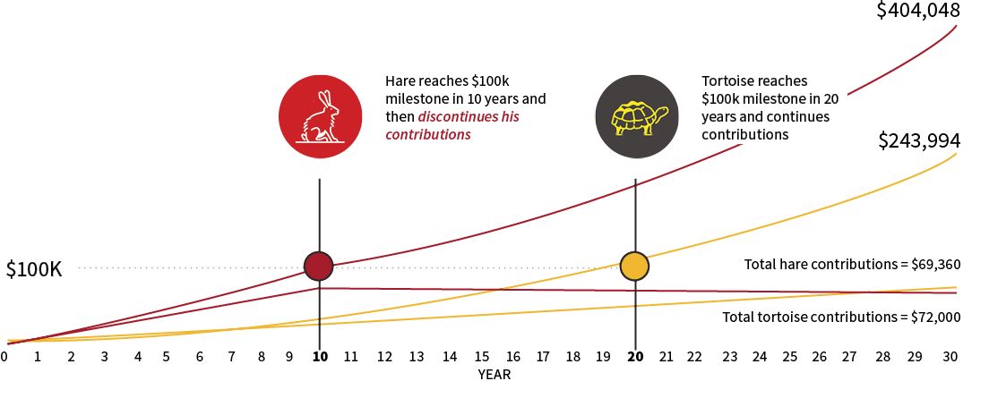 account continues to trend up while the contribution line remains flat. A tortoise contributes a consistent amount over the entire 30 year period, but the angle of his growth line is much flatter than the rabbit. After 30 years the rabbit's account is valued at $404,048 with his total contributions at $69,360. The tortoise has $243,994 but has contributed a total of $72,000.
